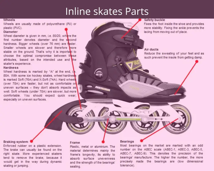 Inline skate shoes